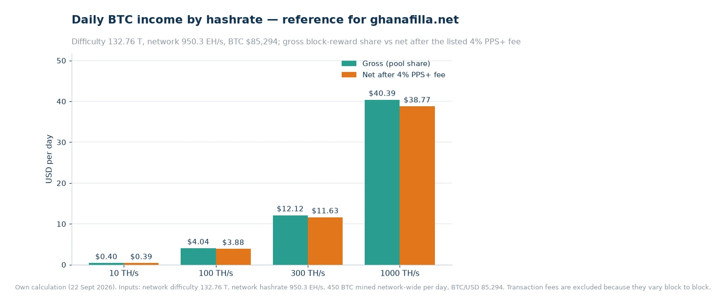 Grouped bar chart of daily Bitcoin income at 10, 100, 300 and 1,000 TH/s, showing gross income beside income after the listed 4% PPS+ block-reward fee